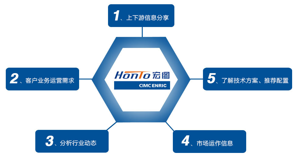 1、上下游信息分享2、客戶業(yè)務(wù)運(yùn)營需求3、分析行業(yè)動(dòng)態(tài)4、市場(chǎng)運(yùn)作信息5、了解技術(shù)方案、推薦配置